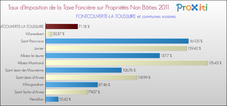 Taux d'imposition de la taxe foncière sur les immeubles et terrains non batis 2011 pour FONTCOUVERTE-LA TOUSSUIRE et les communes proches Comparaison des taux d'imposition de la taxe foncière sur les immeubles et terrains non batis 2011 pour FONTCOUVERTE-LA TOUSSUIRE et les communes voisines